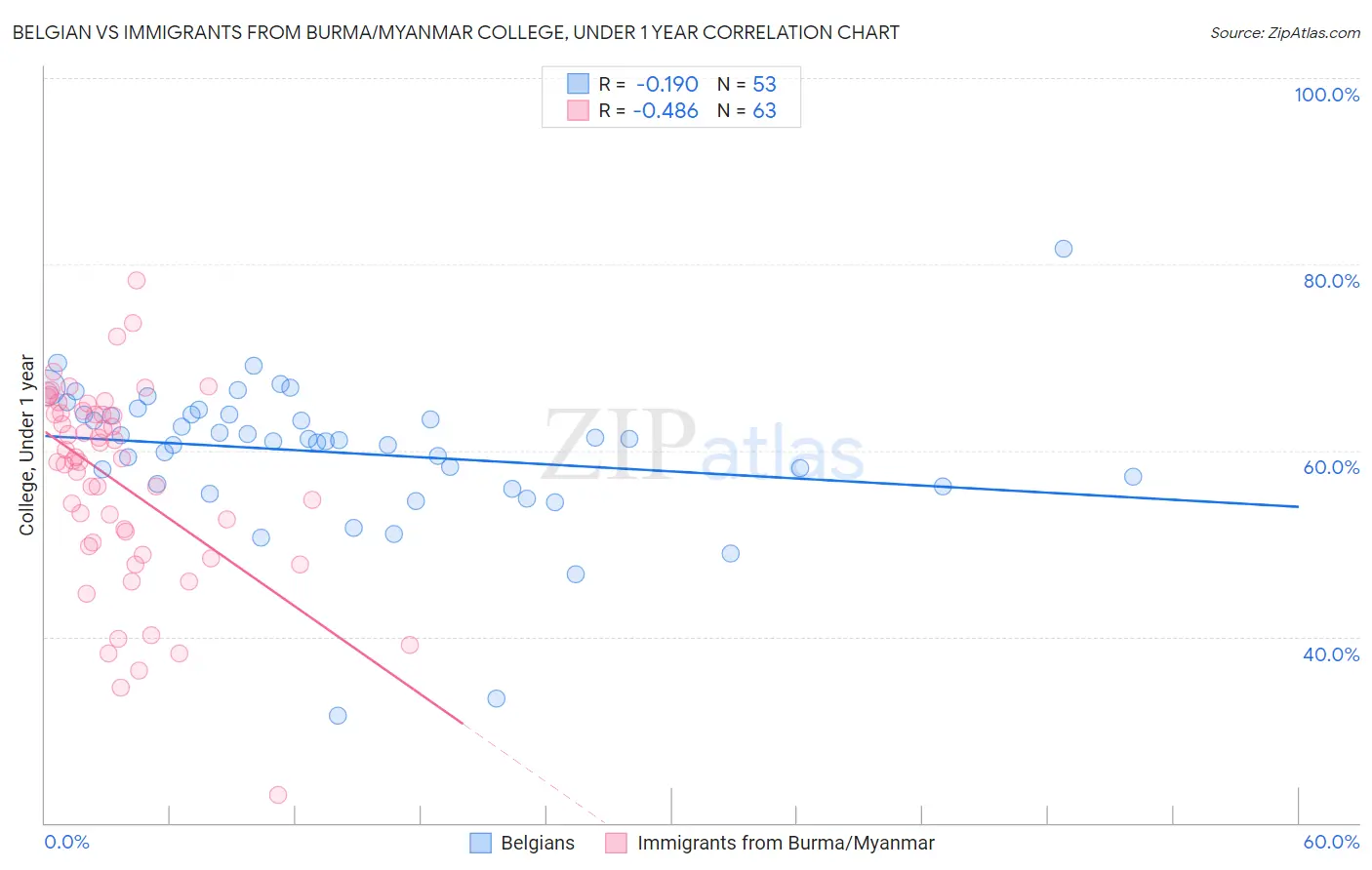Belgian vs Immigrants from Burma/Myanmar College, Under 1 year