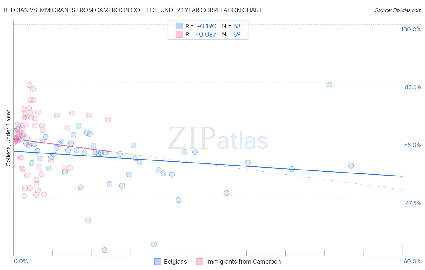 Belgian vs Immigrants from Cameroon College, Under 1 year