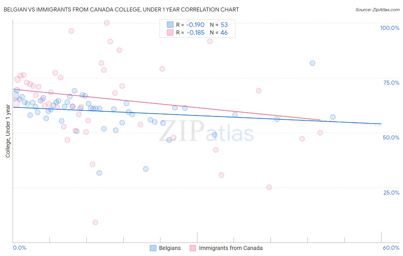 Belgian vs Immigrants from Canada College, Under 1 year