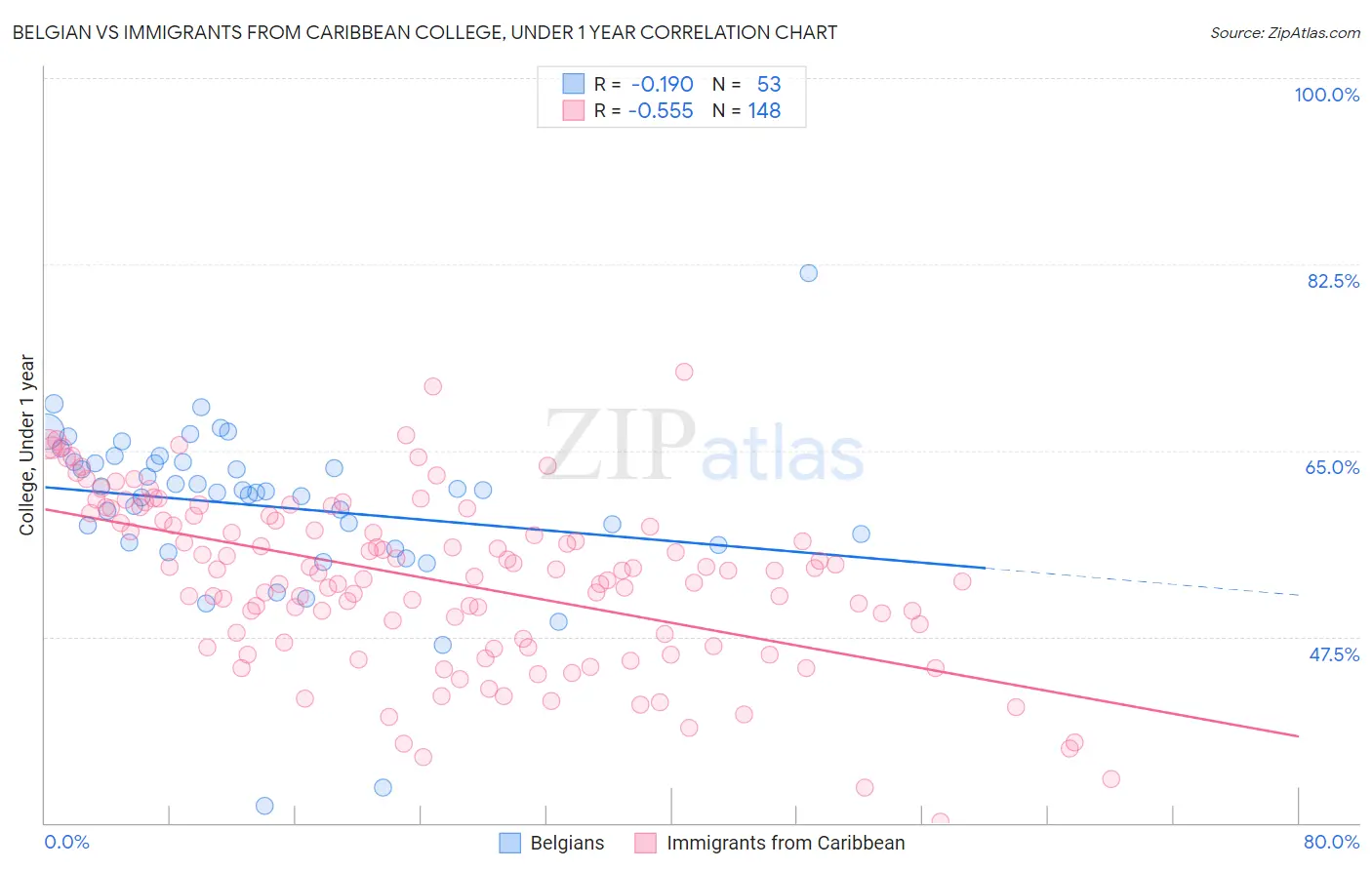Belgian vs Immigrants from Caribbean College, Under 1 year