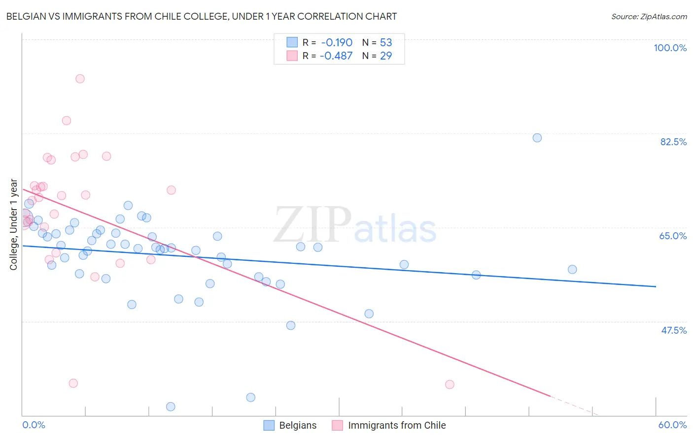 Belgian vs Immigrants from Chile College, Under 1 year