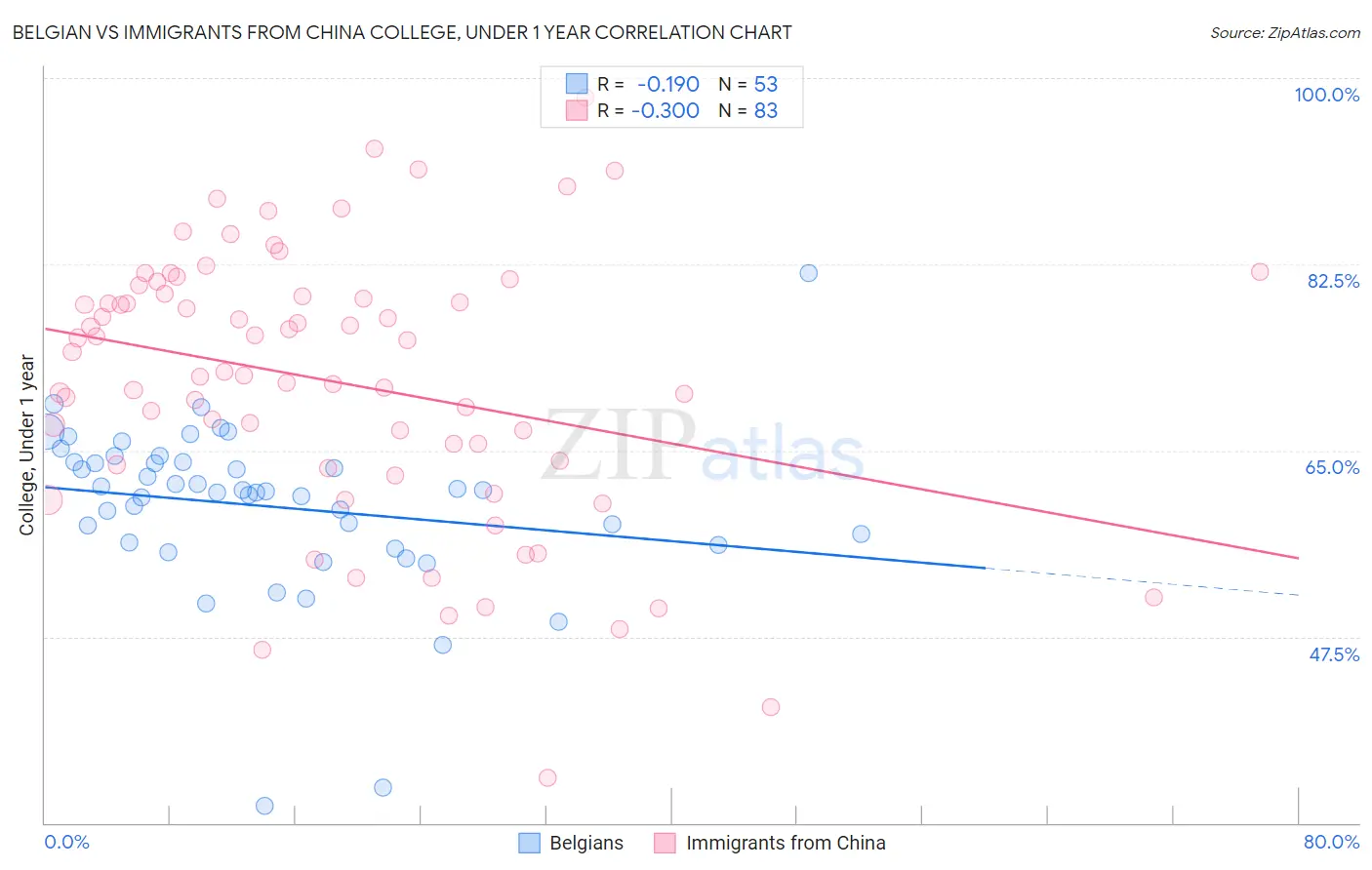 Belgian vs Immigrants from China College, Under 1 year