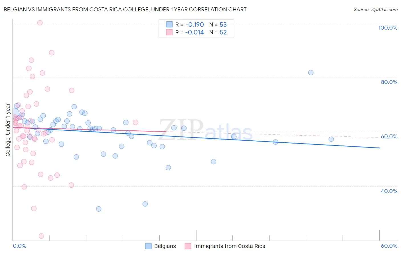 Belgian vs Immigrants from Costa Rica College, Under 1 year