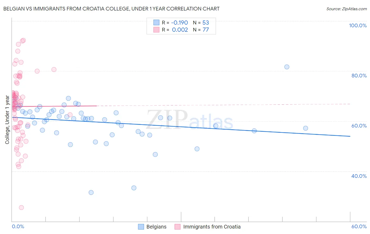 Belgian vs Immigrants from Croatia College, Under 1 year