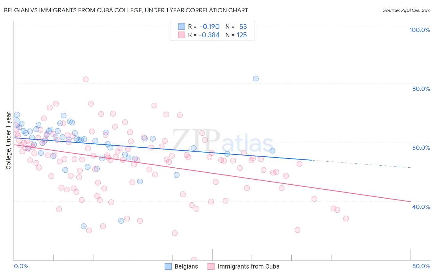 Belgian vs Immigrants from Cuba College, Under 1 year