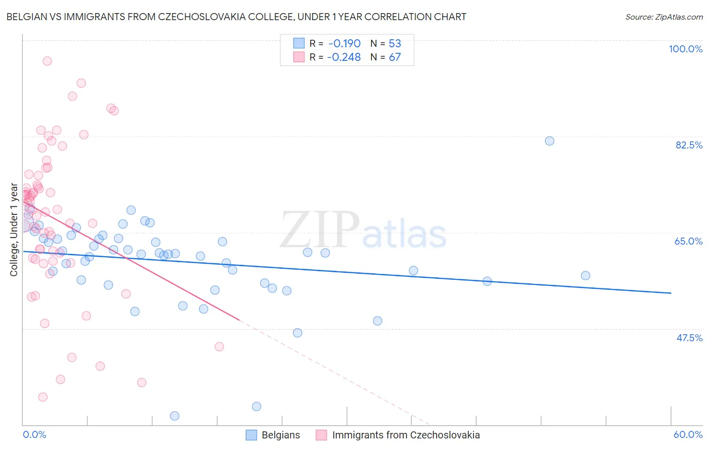 Belgian vs Immigrants from Czechoslovakia College, Under 1 year