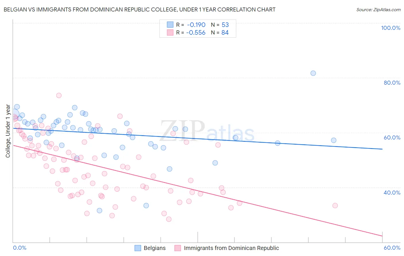 Belgian vs Immigrants from Dominican Republic College, Under 1 year