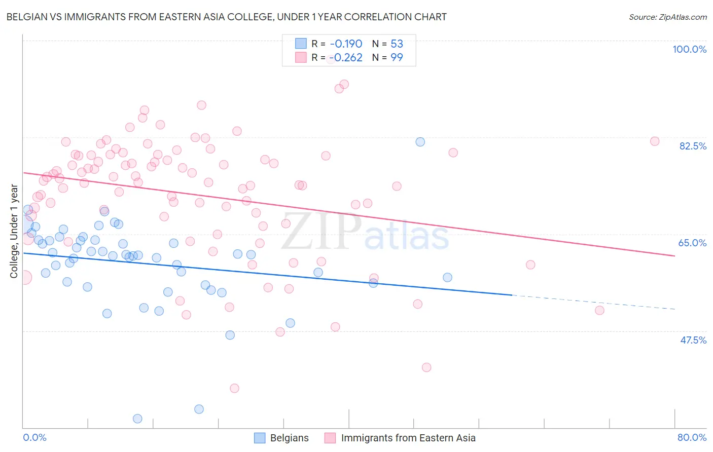 Belgian vs Immigrants from Eastern Asia College, Under 1 year