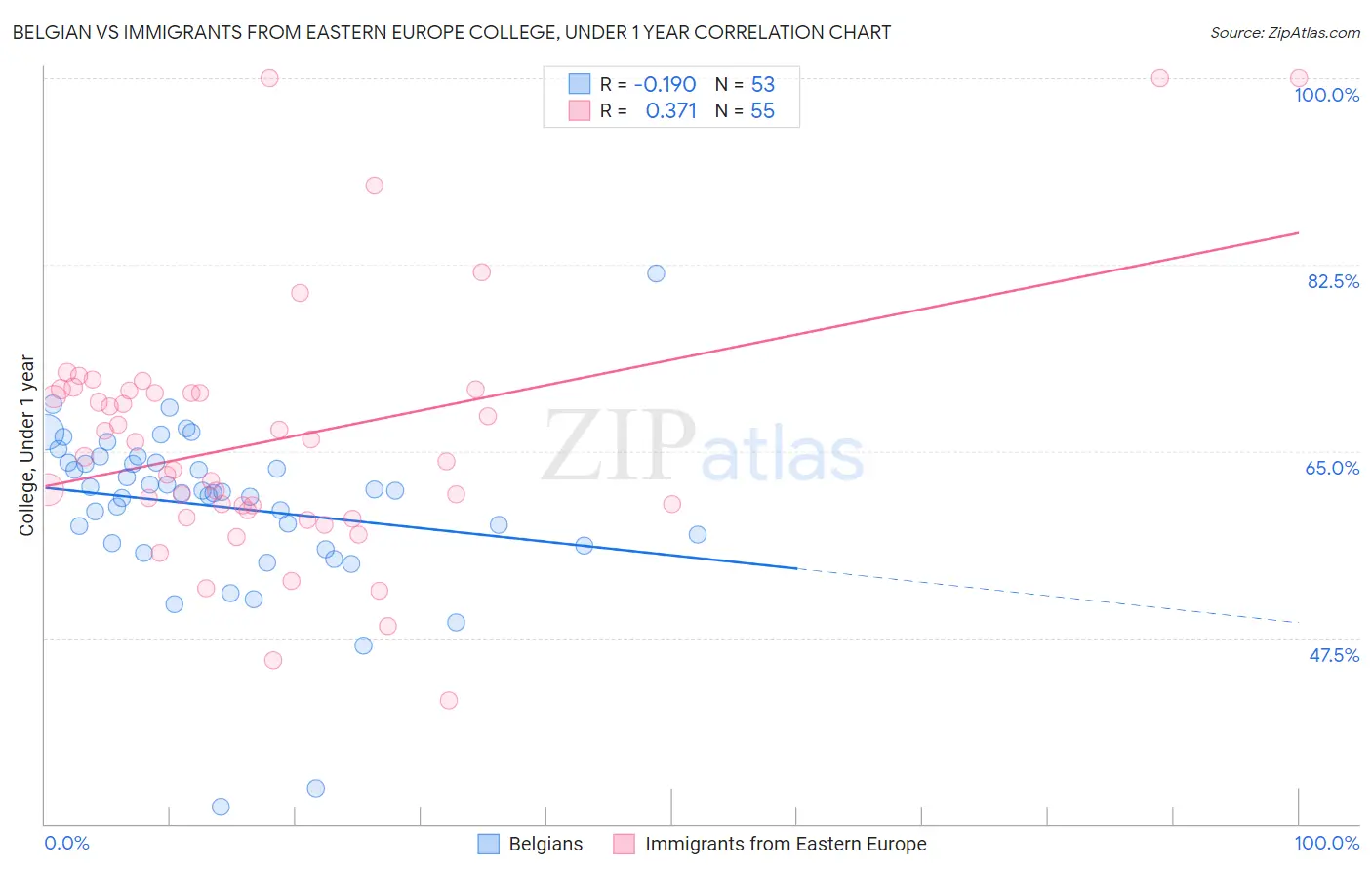Belgian vs Immigrants from Eastern Europe College, Under 1 year