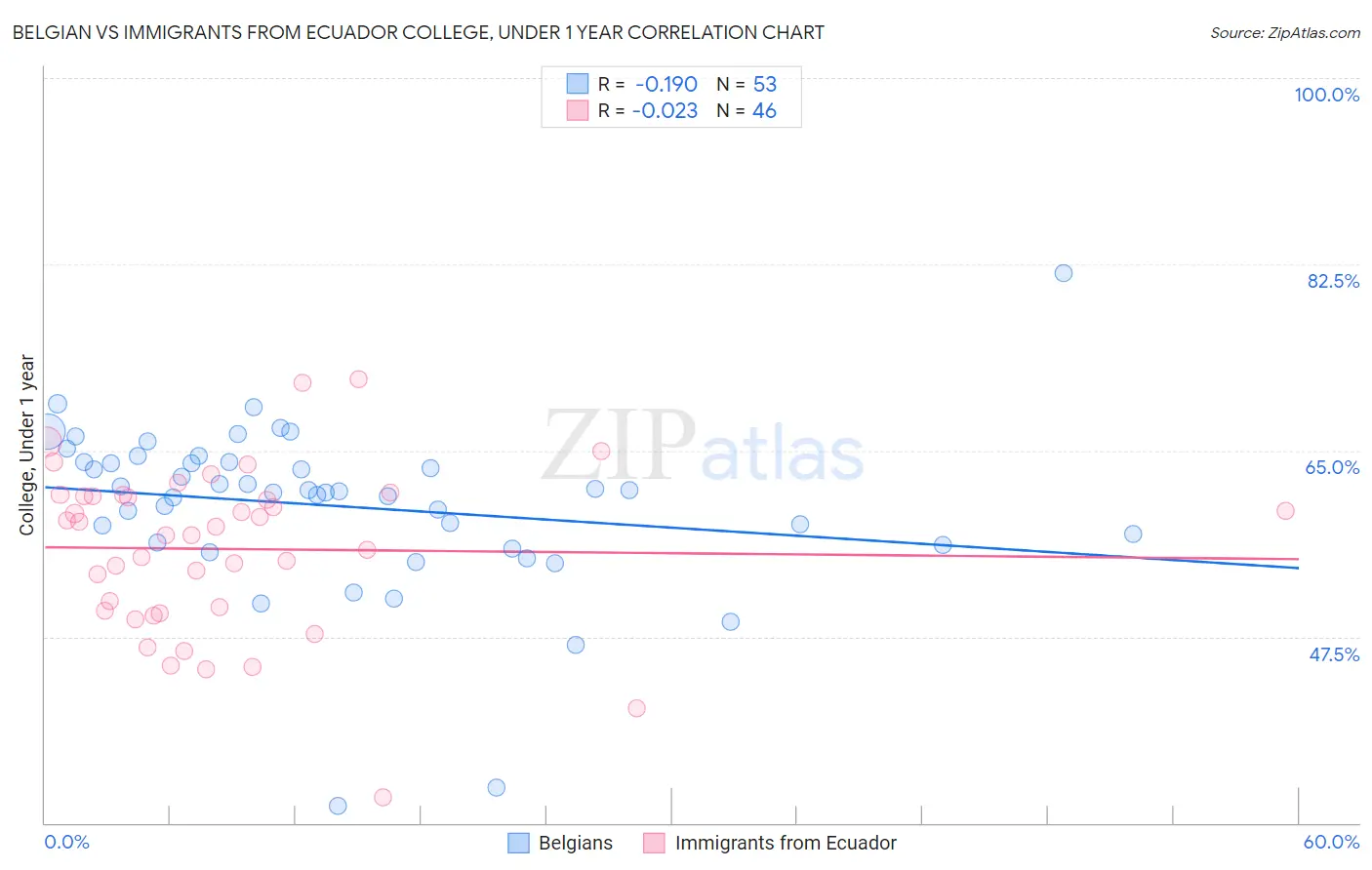 Belgian vs Immigrants from Ecuador College, Under 1 year