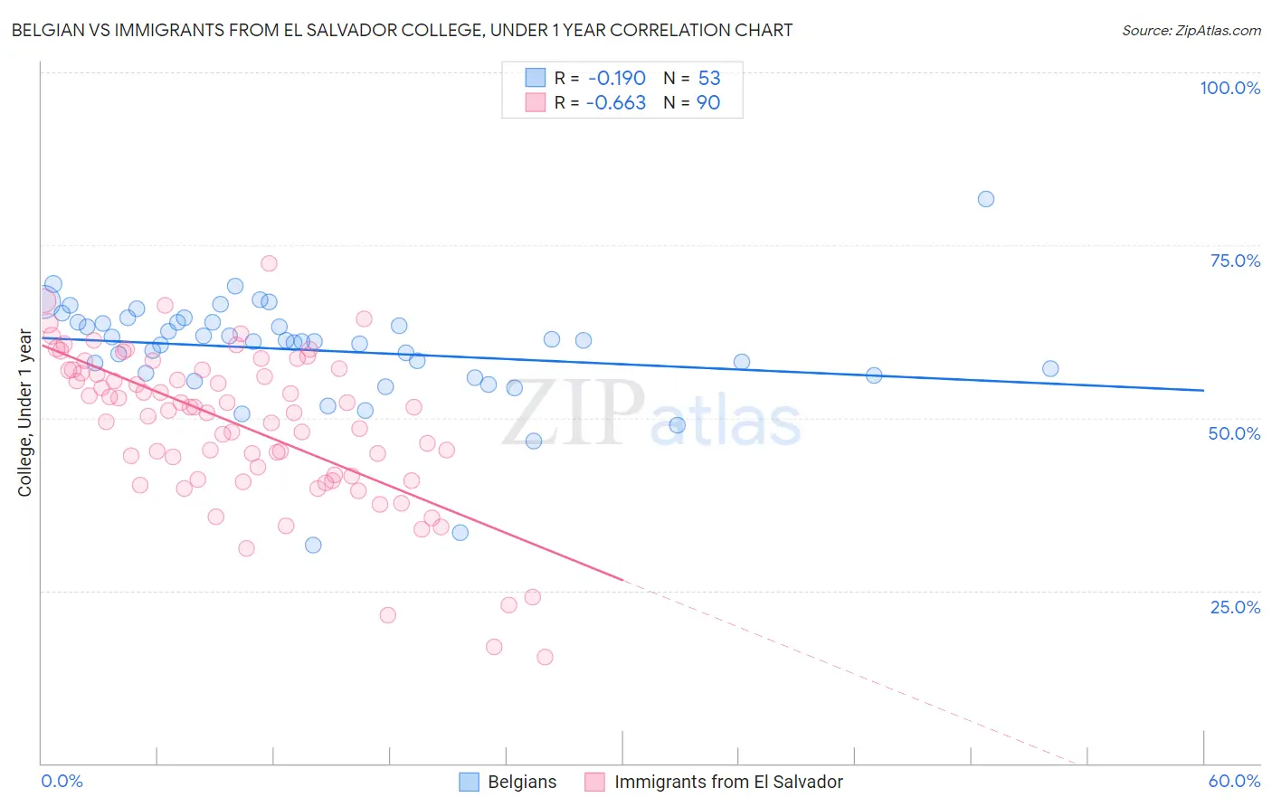 Belgian vs Immigrants from El Salvador College, Under 1 year