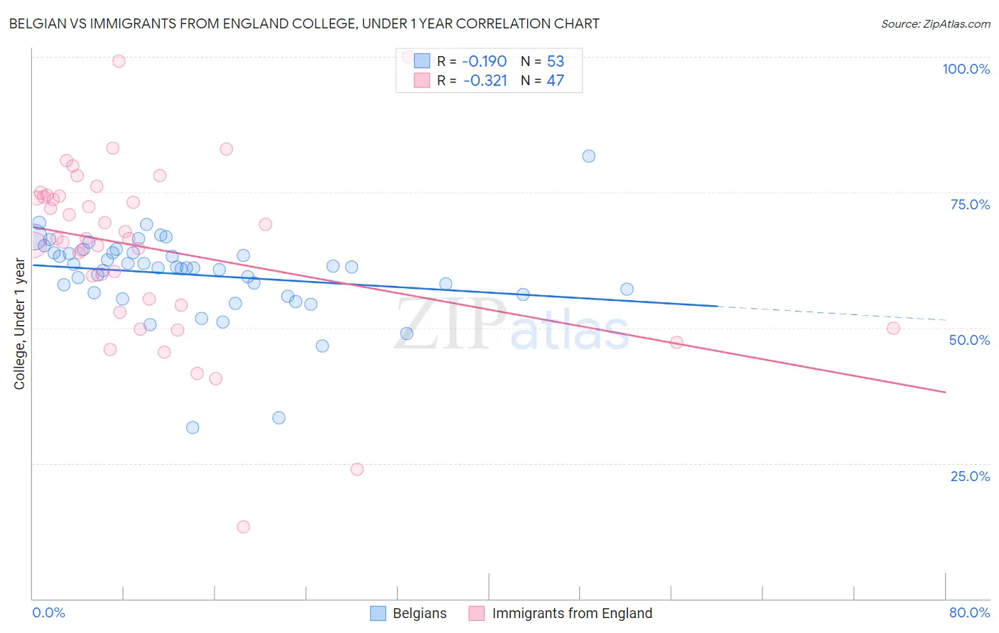 Belgian vs Immigrants from England College, Under 1 year