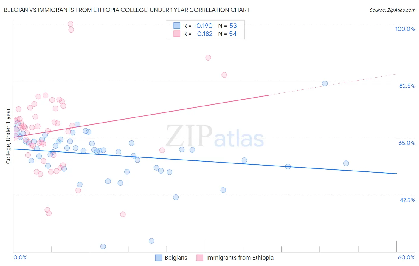 Belgian vs Immigrants from Ethiopia College, Under 1 year