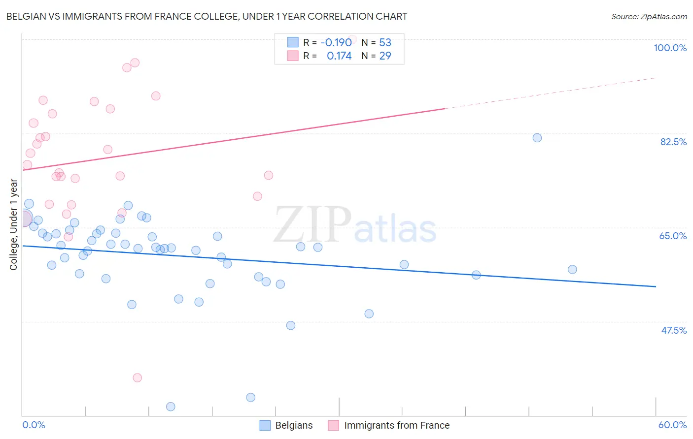 Belgian vs Immigrants from France College, Under 1 year