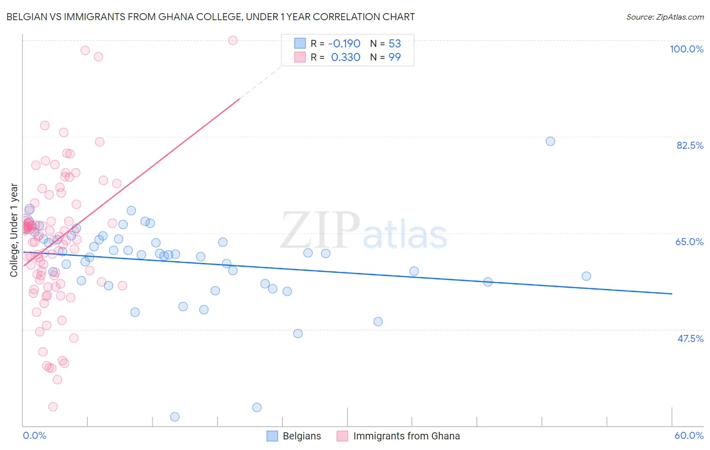 Belgian vs Immigrants from Ghana College, Under 1 year