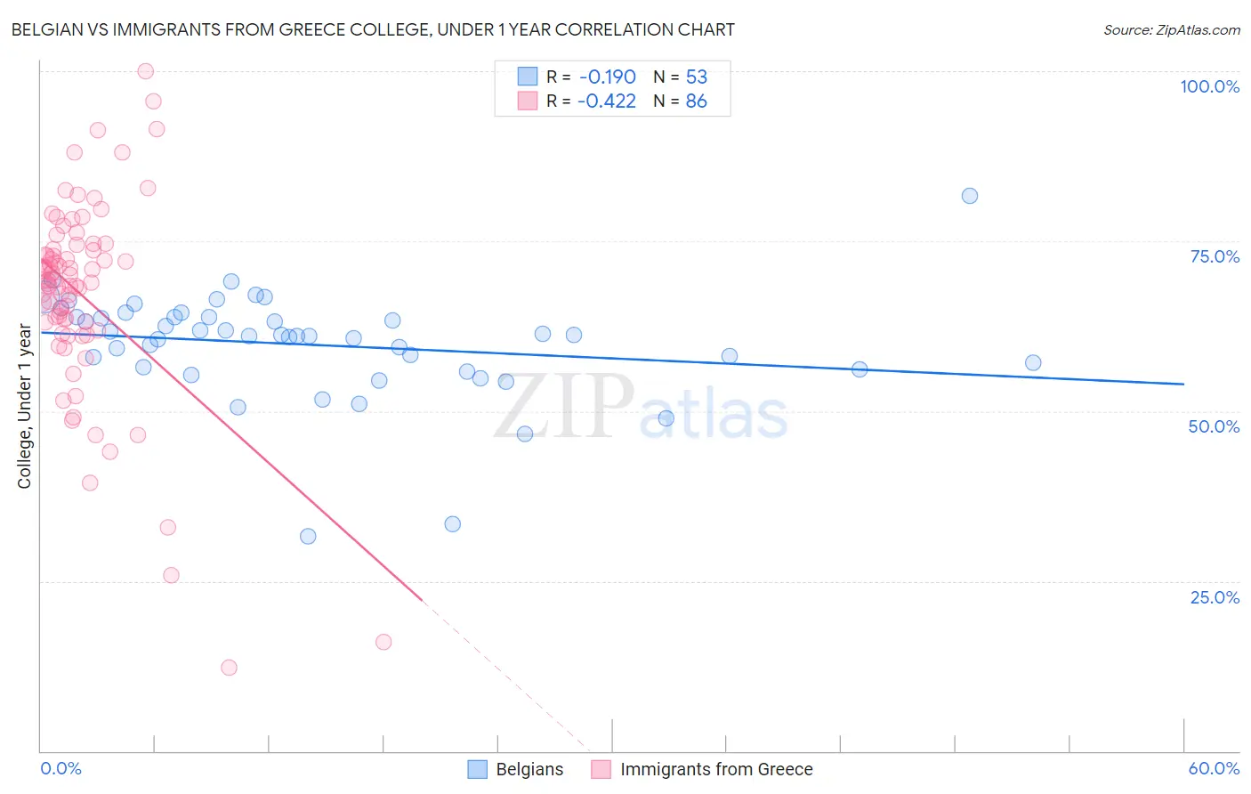 Belgian vs Immigrants from Greece College, Under 1 year