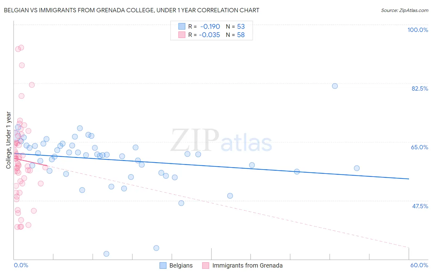 Belgian vs Immigrants from Grenada College, Under 1 year