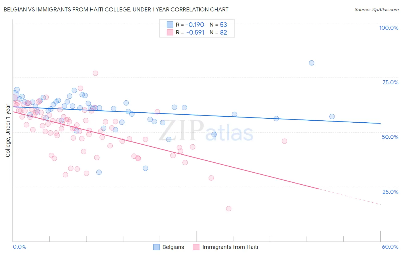 Belgian vs Immigrants from Haiti College, Under 1 year