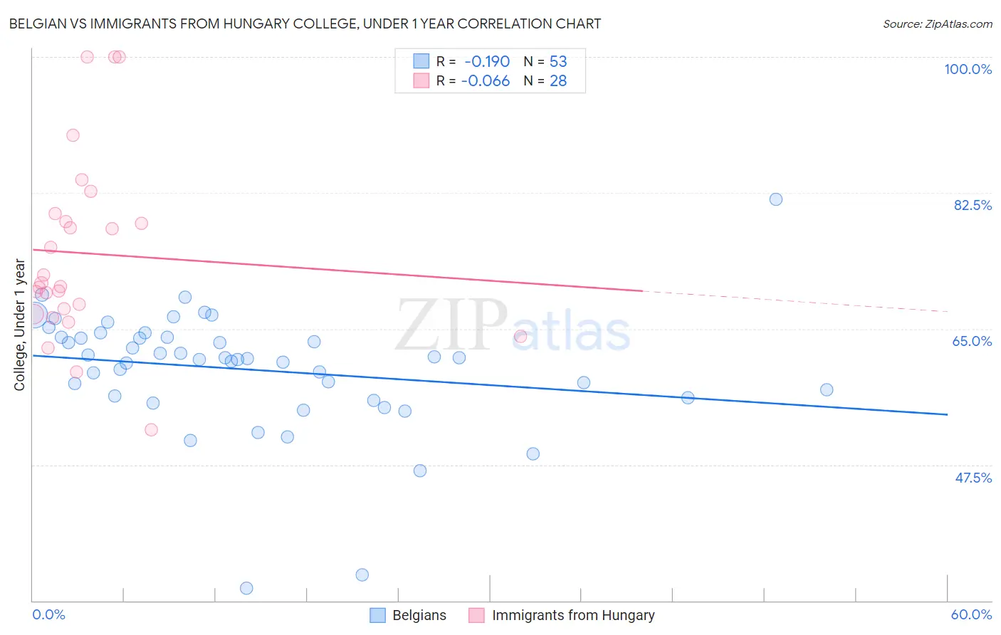 Belgian vs Immigrants from Hungary College, Under 1 year