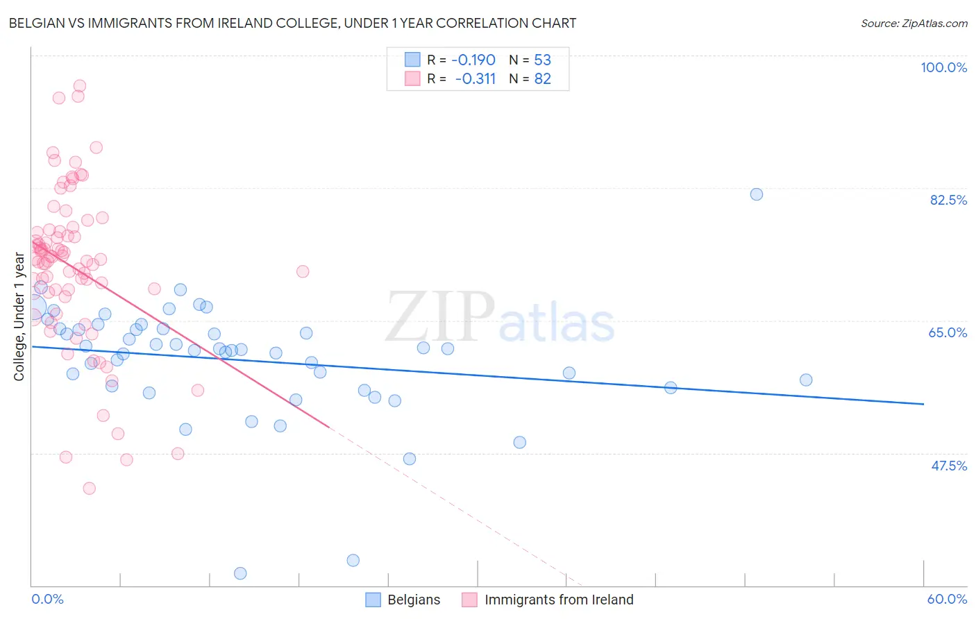 Belgian vs Immigrants from Ireland College, Under 1 year