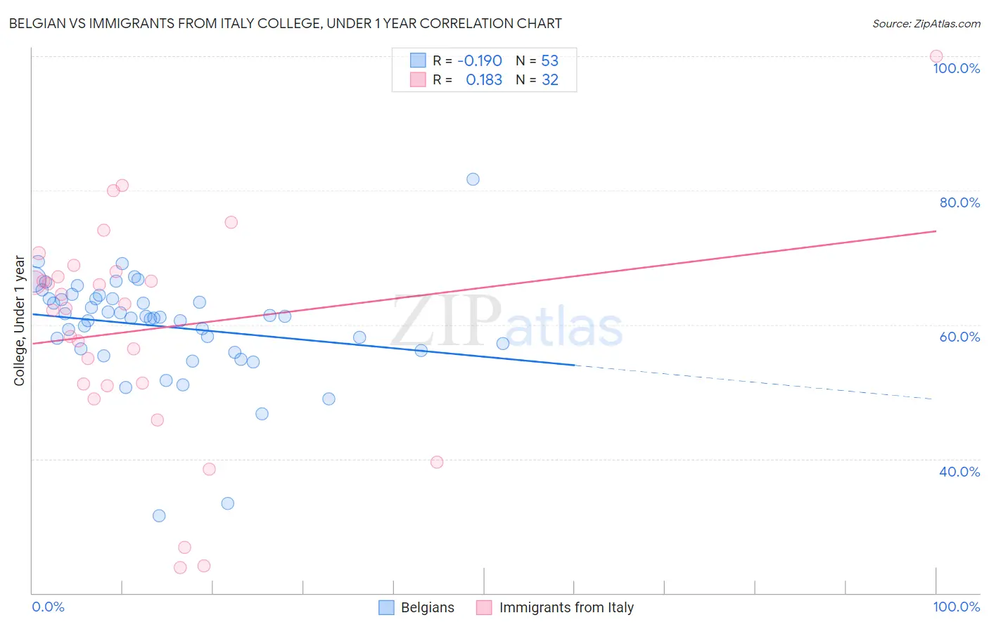 Belgian vs Immigrants from Italy College, Under 1 year