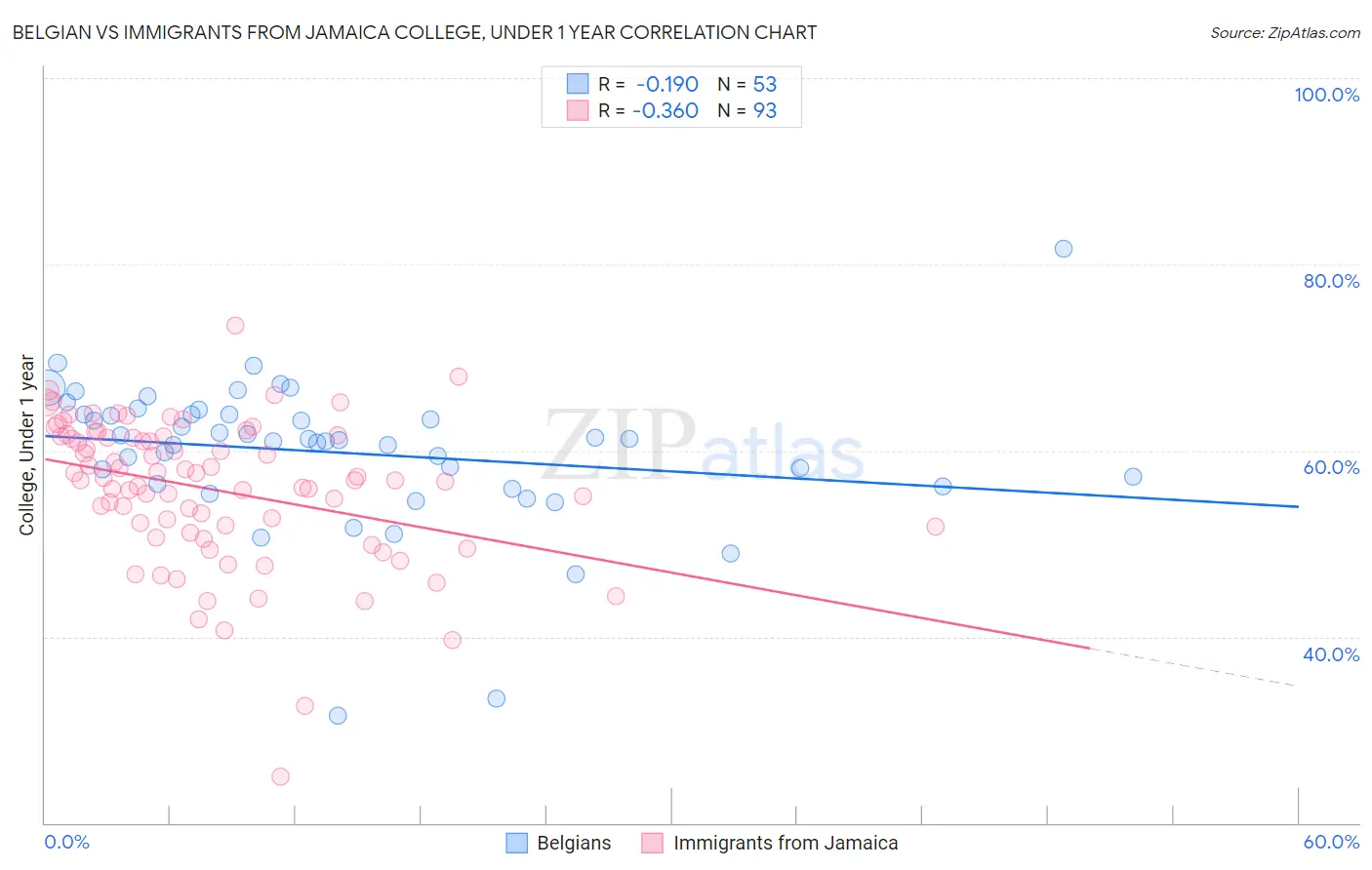Belgian vs Immigrants from Jamaica College, Under 1 year