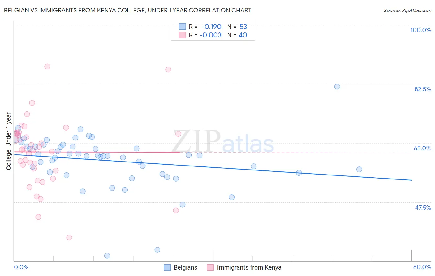 Belgian vs Immigrants from Kenya College, Under 1 year