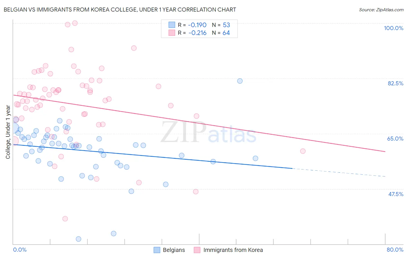 Belgian vs Immigrants from Korea College, Under 1 year