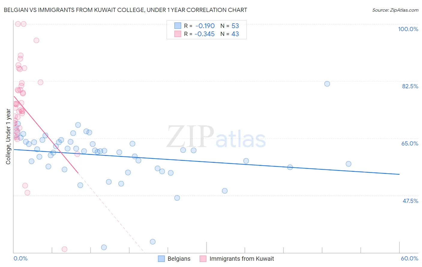 Belgian vs Immigrants from Kuwait College, Under 1 year