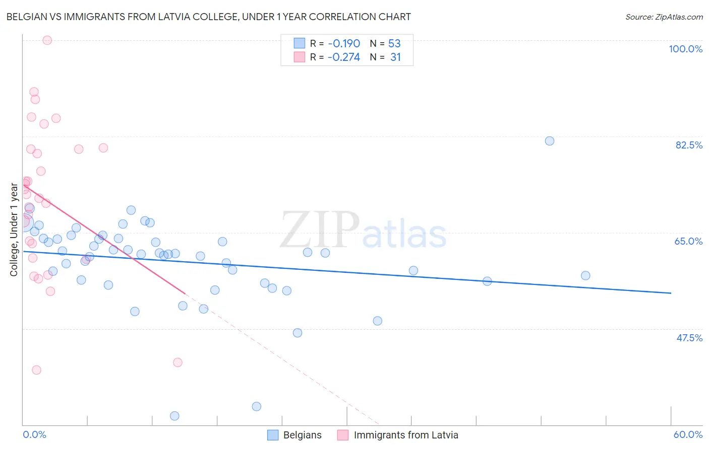 Belgian vs Immigrants from Latvia College, Under 1 year