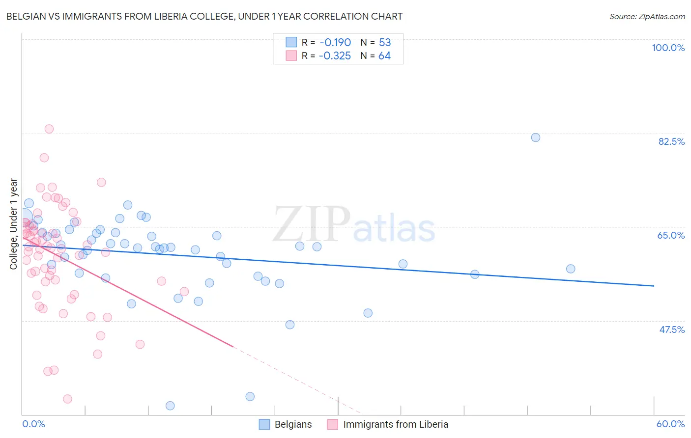 Belgian vs Immigrants from Liberia College, Under 1 year