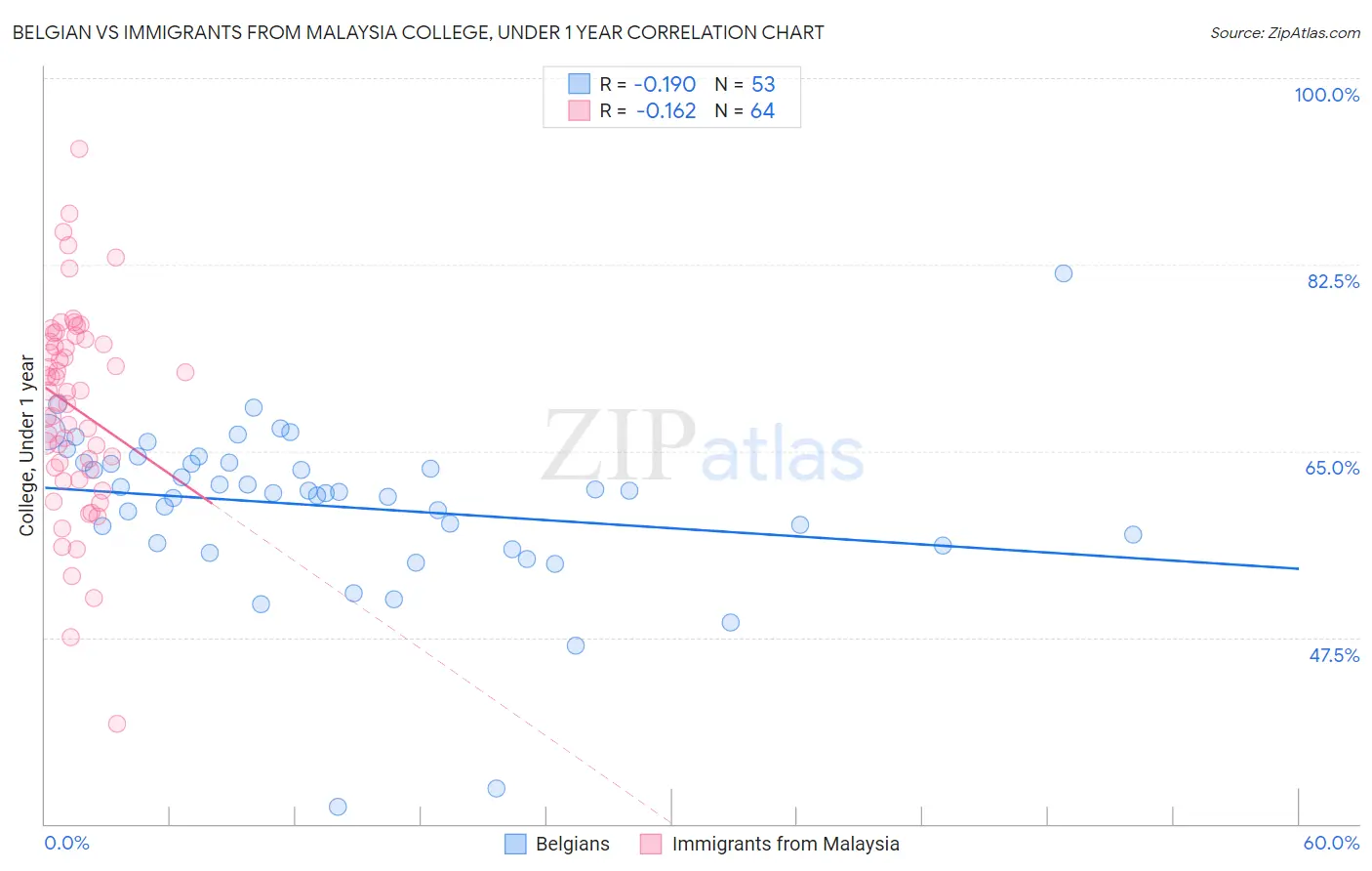 Belgian vs Immigrants from Malaysia College, Under 1 year