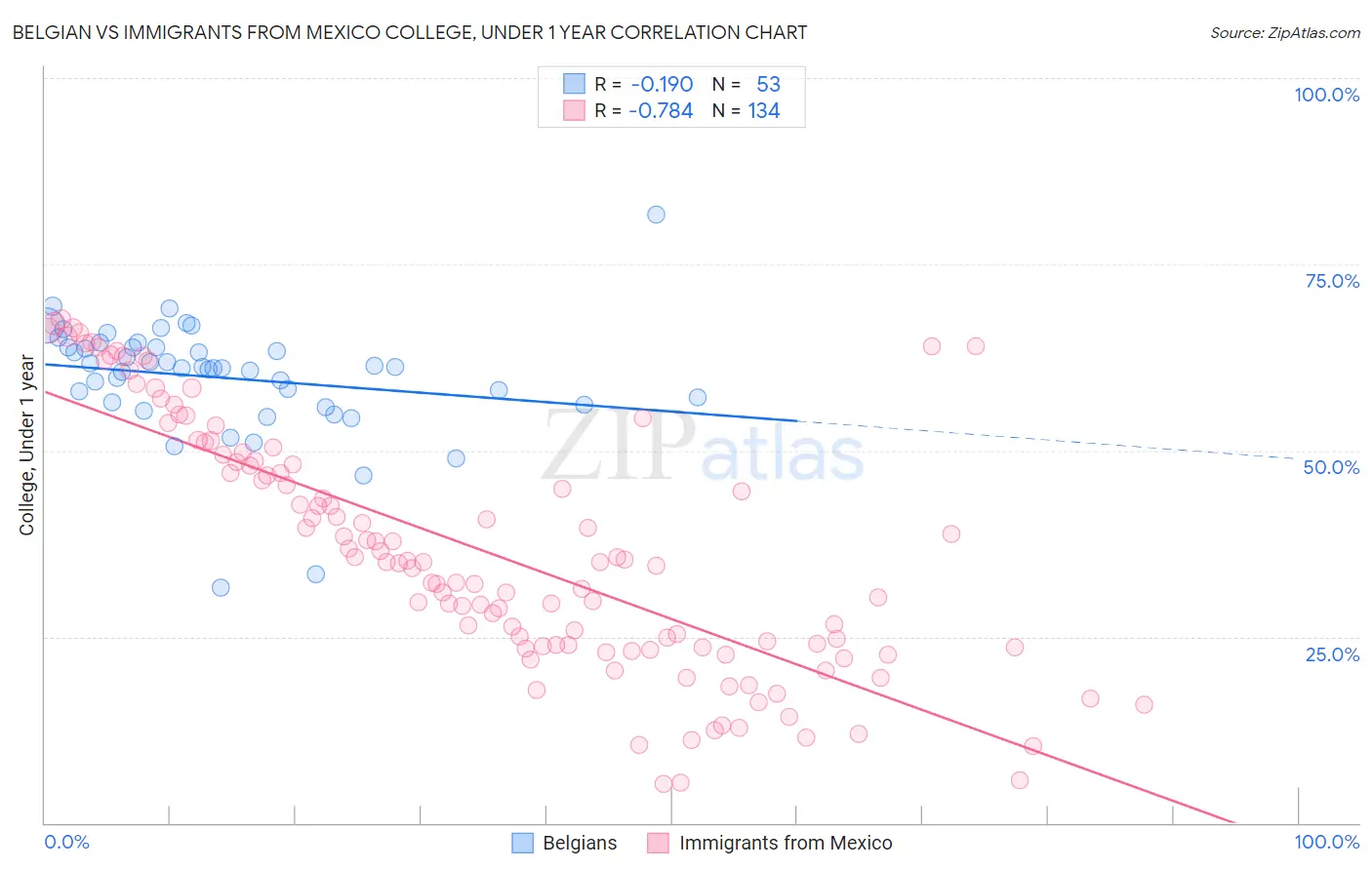 Belgian vs Immigrants from Mexico College, Under 1 year