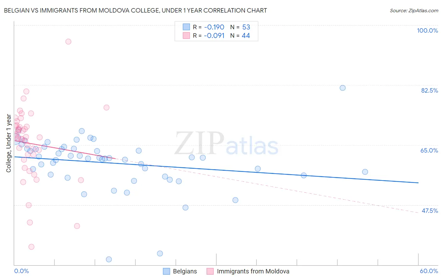 Belgian vs Immigrants from Moldova College, Under 1 year