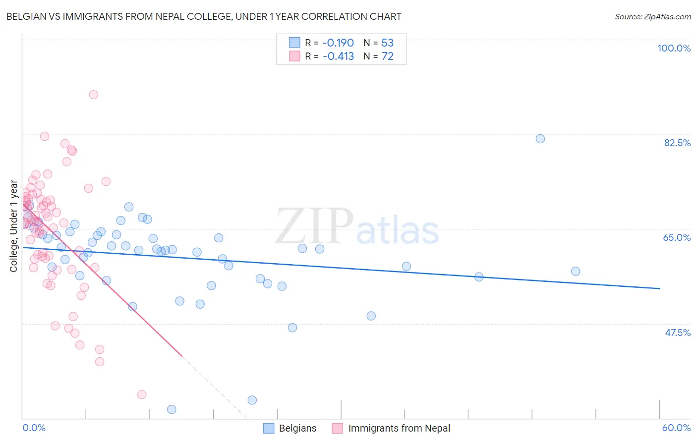 Belgian vs Immigrants from Nepal College, Under 1 year