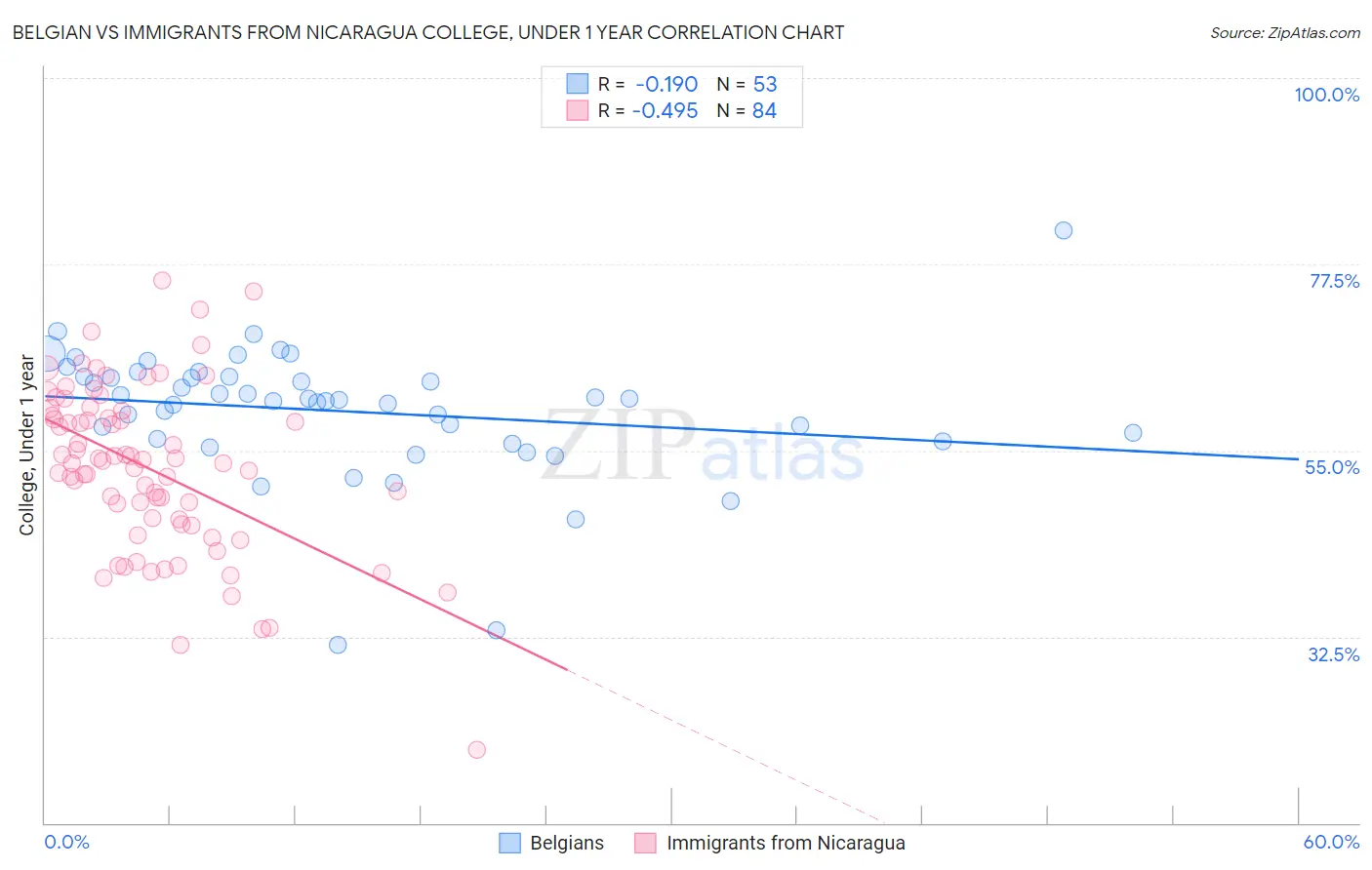 Belgian vs Immigrants from Nicaragua College, Under 1 year
