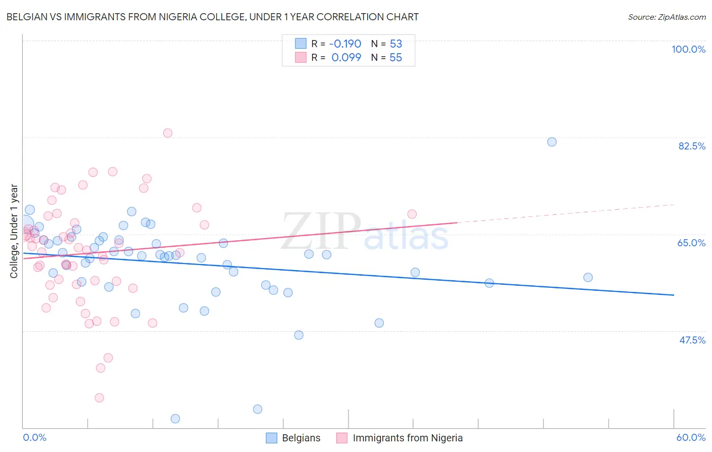 Belgian vs Immigrants from Nigeria College, Under 1 year