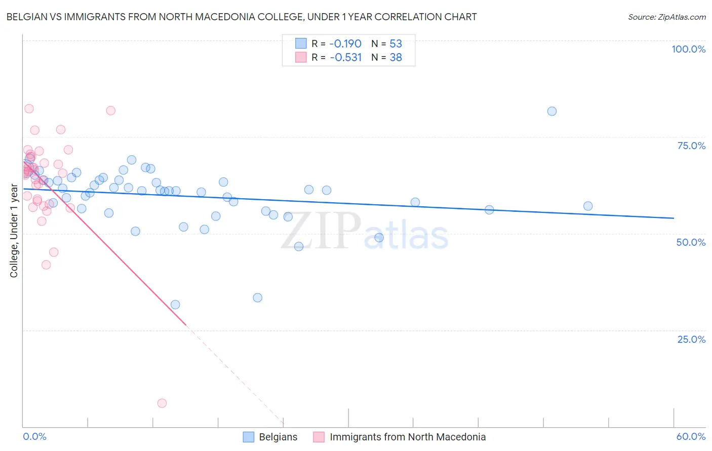 Belgian vs Immigrants from North Macedonia College, Under 1 year