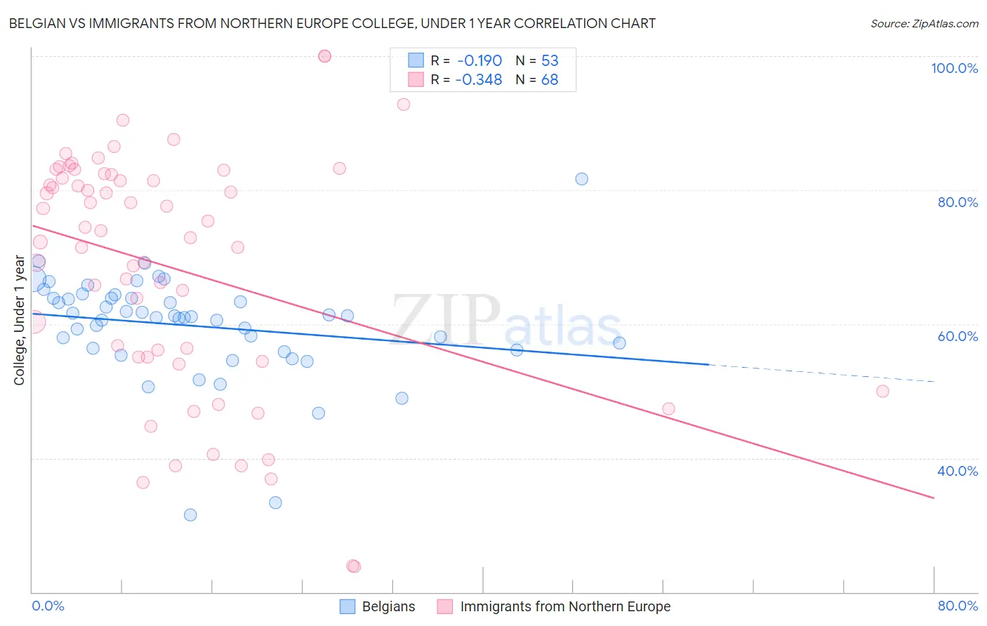 Belgian vs Immigrants from Northern Europe College, Under 1 year