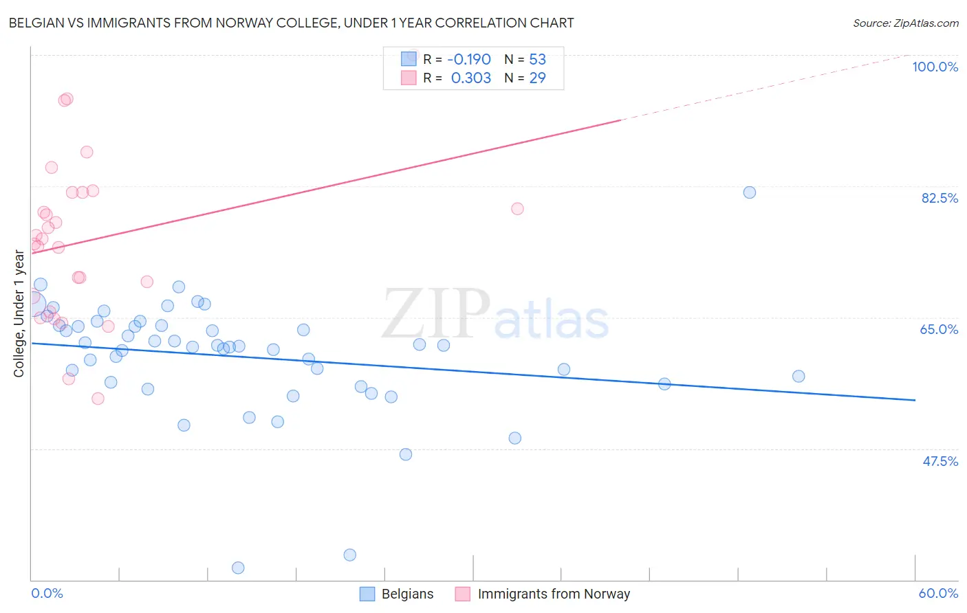 Belgian vs Immigrants from Norway College, Under 1 year