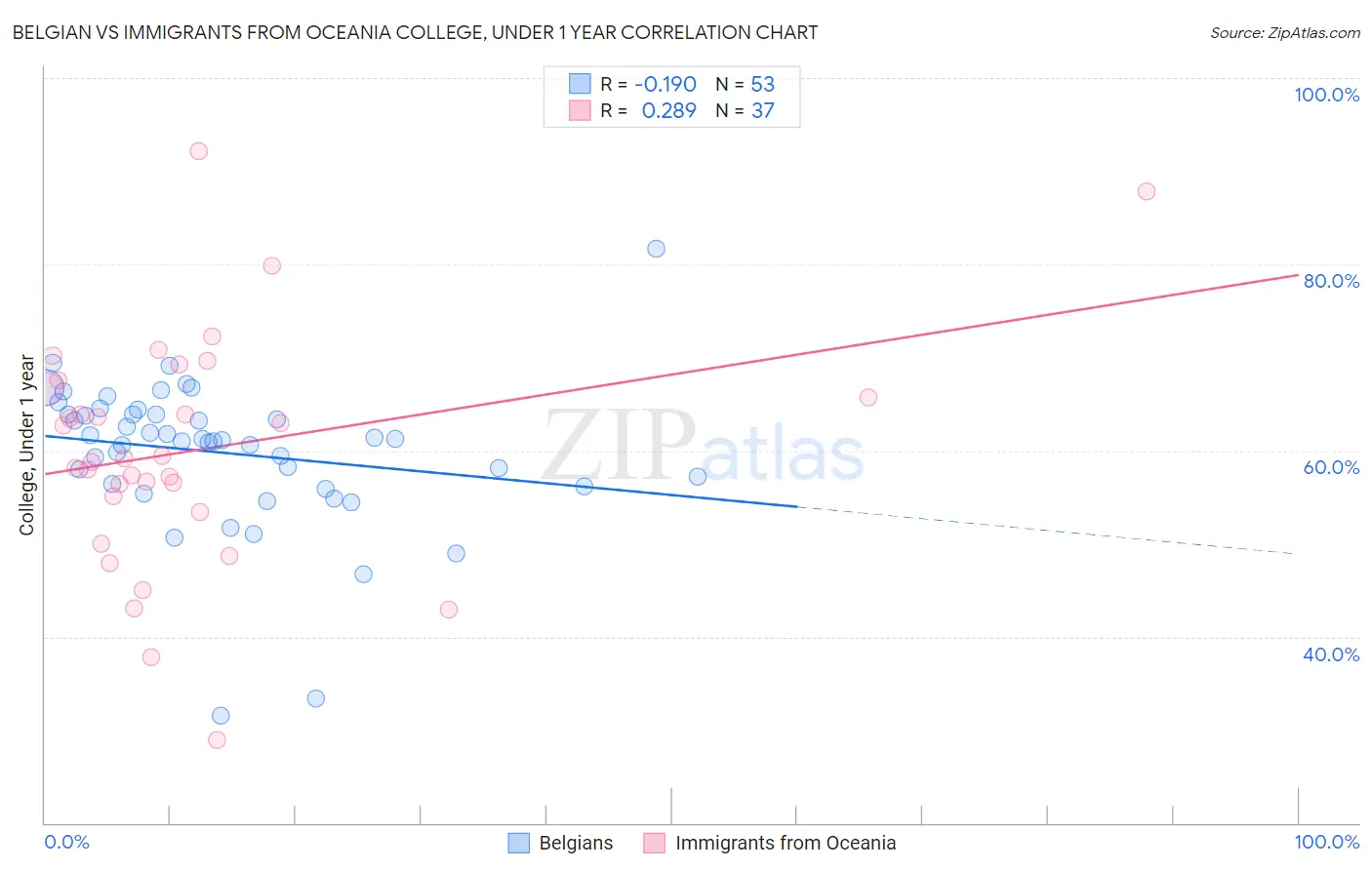Belgian vs Immigrants from Oceania College, Under 1 year
