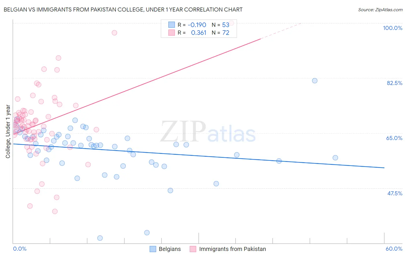Belgian vs Immigrants from Pakistan College, Under 1 year