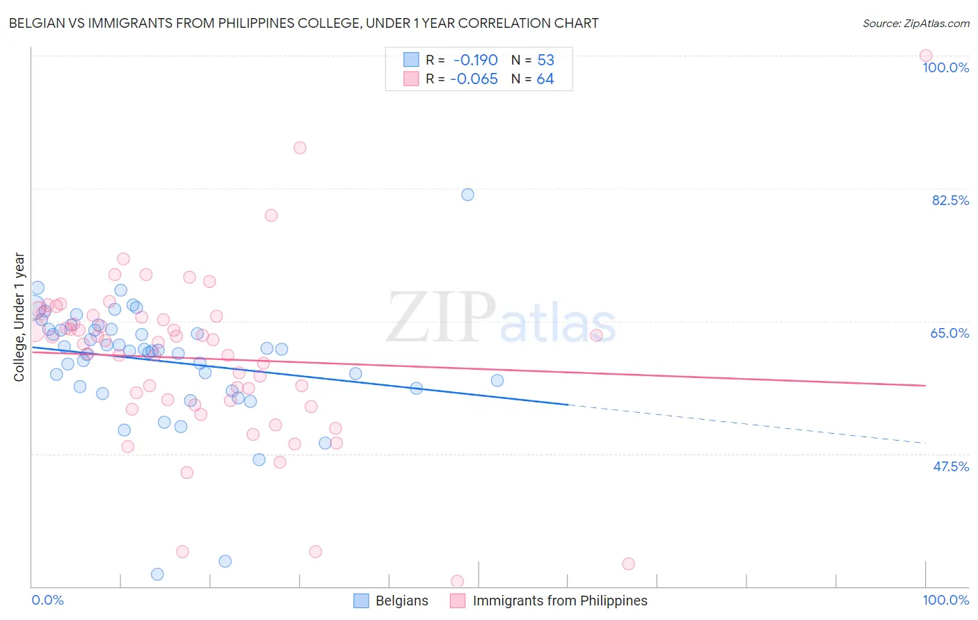 Belgian vs Immigrants from Philippines College, Under 1 year