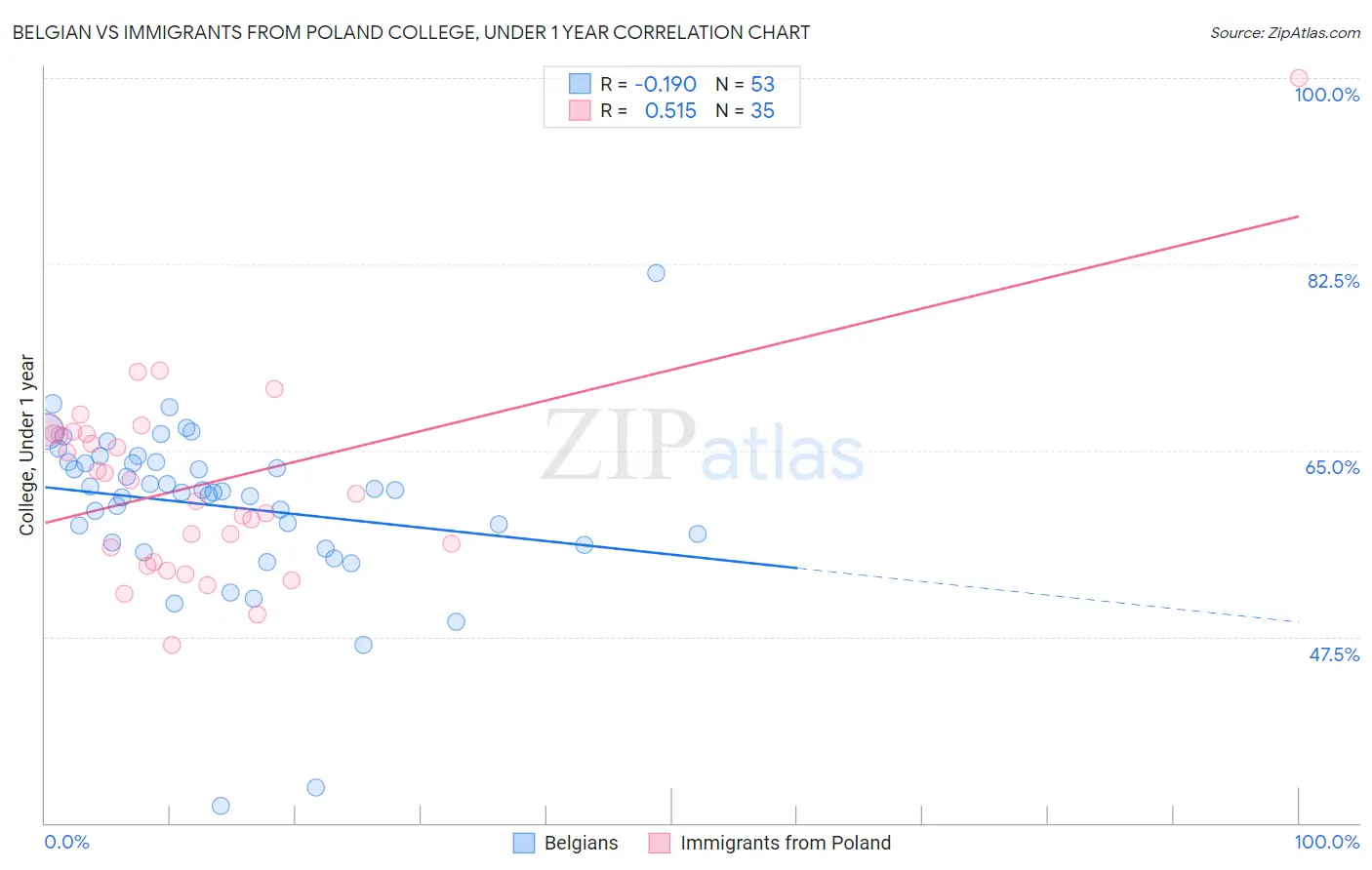 Belgian vs Immigrants from Poland College, Under 1 year