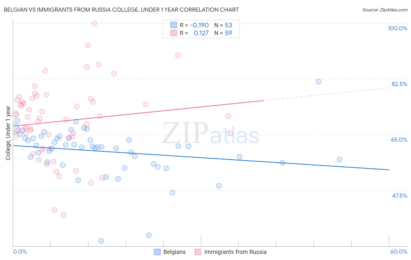 Belgian vs Immigrants from Russia College, Under 1 year