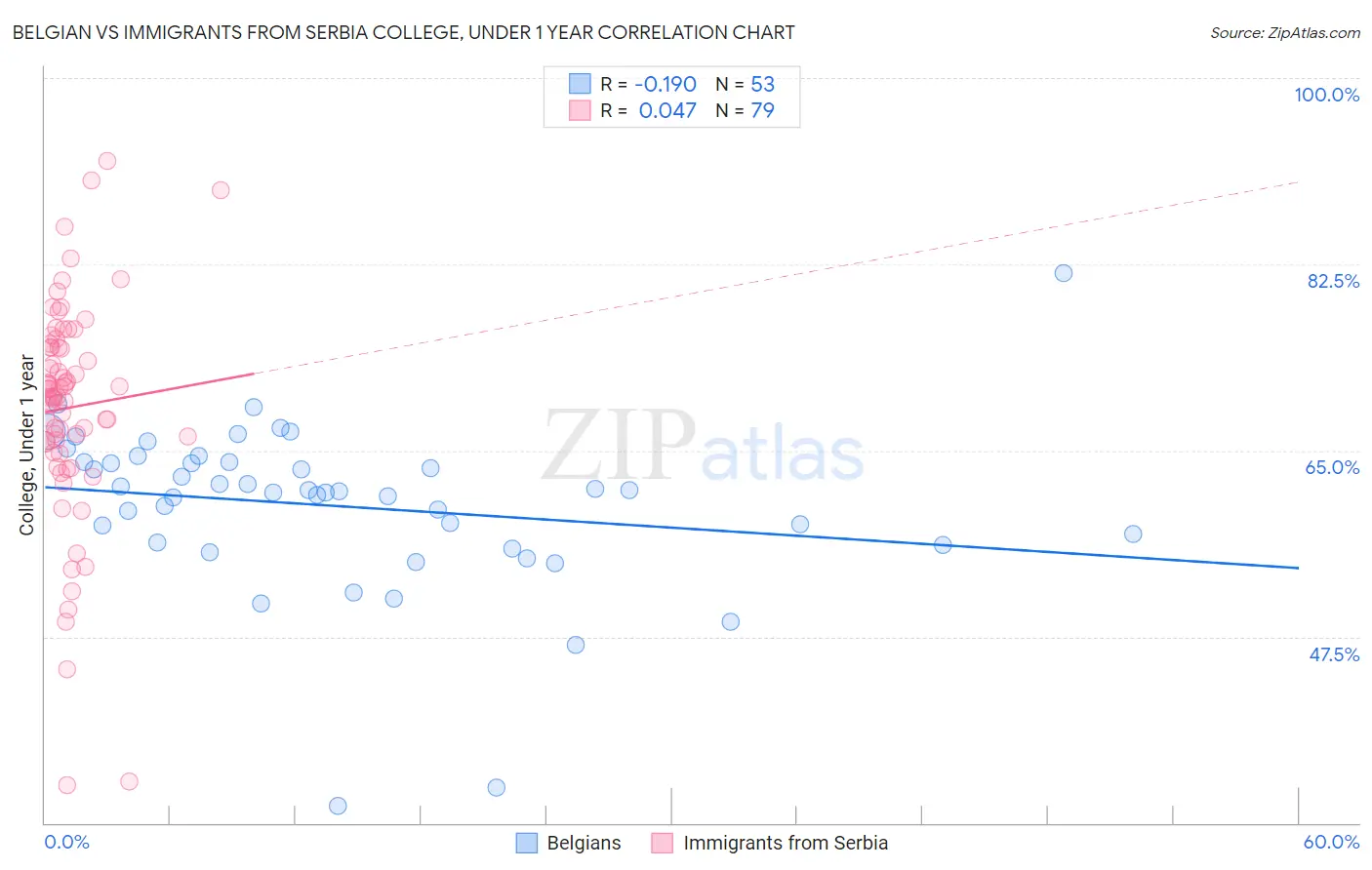 Belgian vs Immigrants from Serbia College, Under 1 year