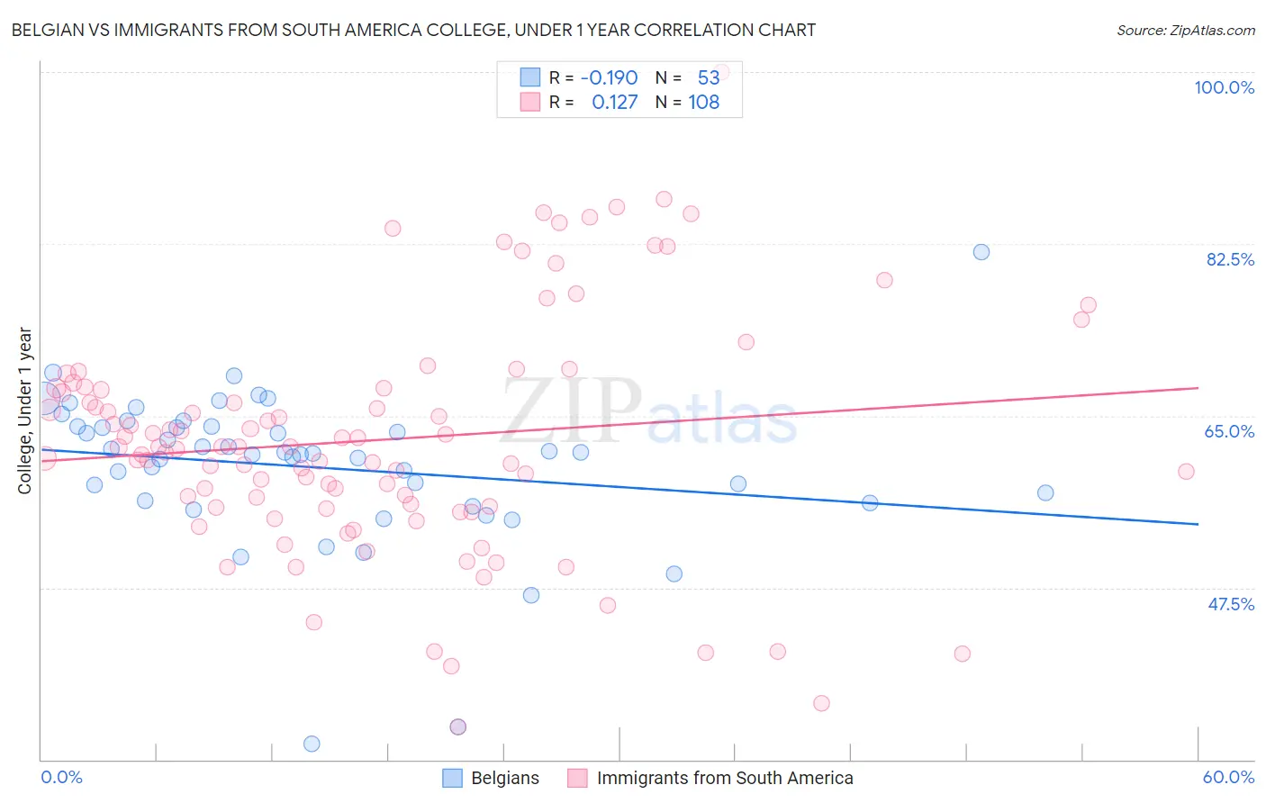 Belgian vs Immigrants from South America College, Under 1 year