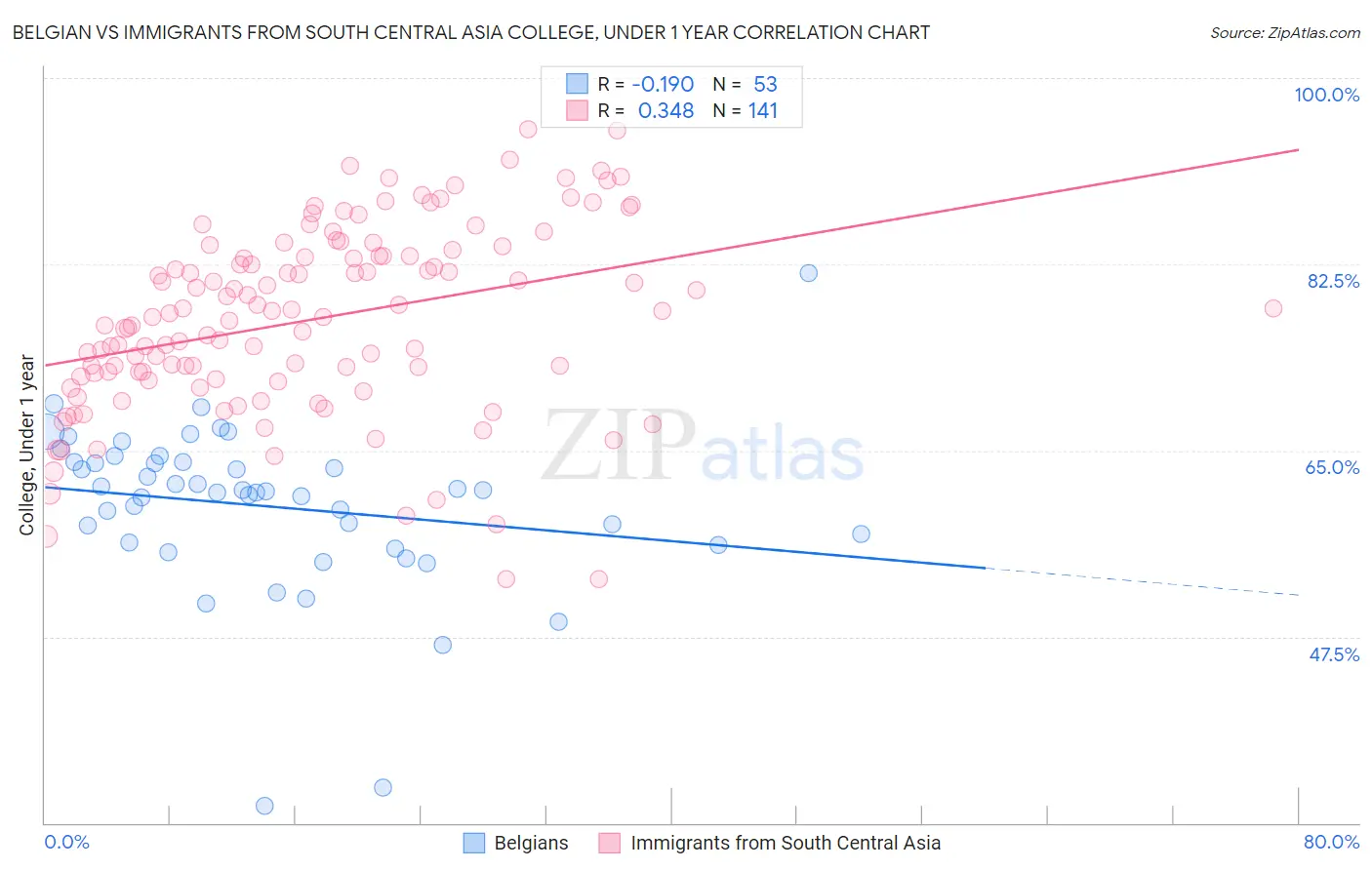 Belgian vs Immigrants from South Central Asia College, Under 1 year