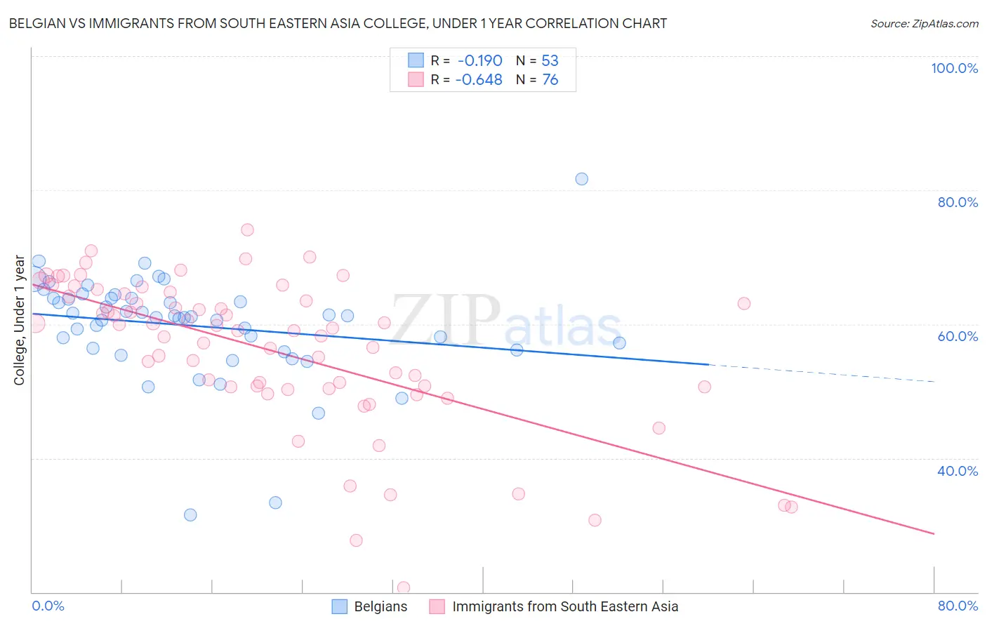Belgian vs Immigrants from South Eastern Asia College, Under 1 year