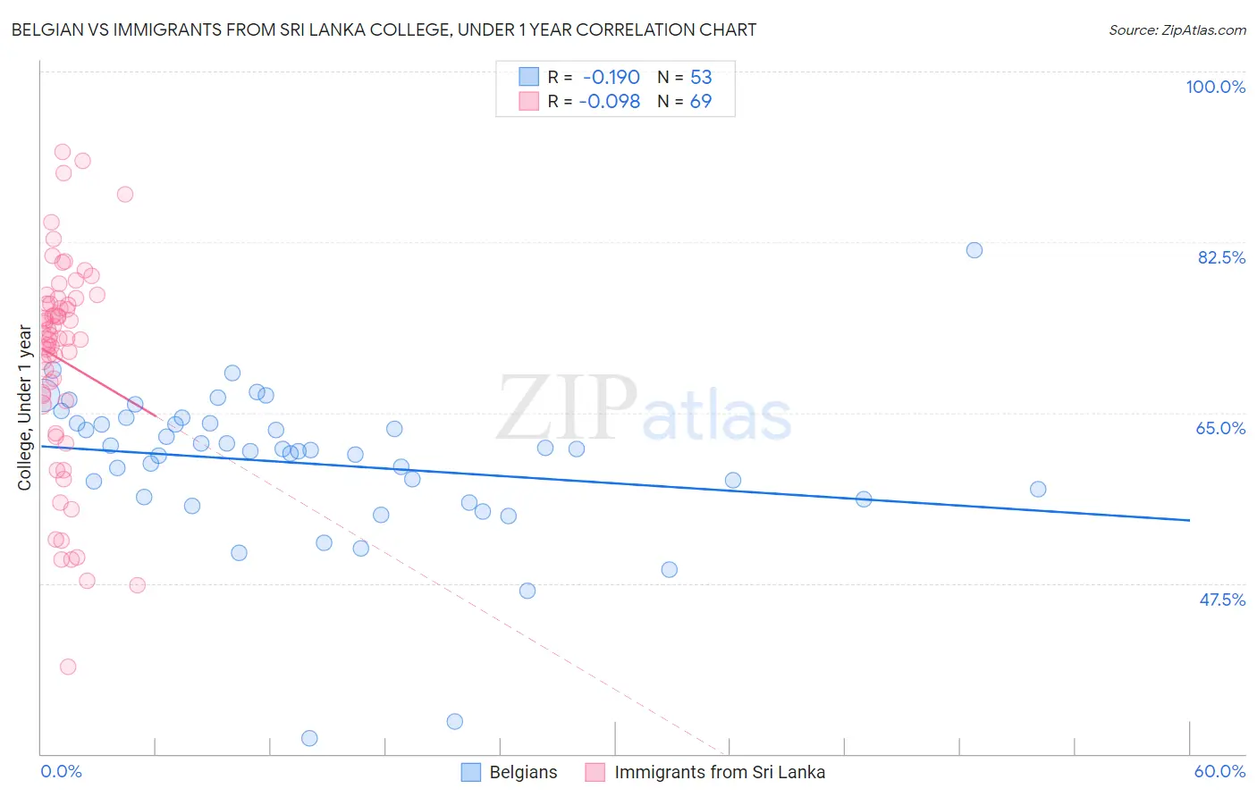 Belgian vs Immigrants from Sri Lanka College, Under 1 year